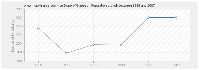 Population Le Bignon-Mirabeau